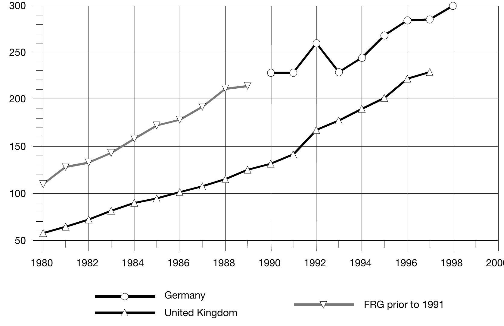 rigure '42 Pharmaceutical expenditure, purchasing power parity $ per capita; 1980-98 (WHO, 2002)  Pharmaceutical care in Germany and the UK is in many respects quite similar, especially regarding licensing (which is governed by EU regulations) and distribution of pharmaceuticals. Distribution in both countries is mainly through community pharmacists (in Germany called ‘public’ pharmacies even though they are privately owned). Differences exist in the way pharmaceutical benefits are defined (see above) and prices are determined. There is a relatively well-developed body of research on reference price setting in Germany and on the rate-of-return regulation in the UK (eg Mossialos and Mrazek, 2002). Less well-known and researched are the German regulations that each pharmacist may only own and operate one pharmacy, ie chains (and internet) pharmacies are illegal. 