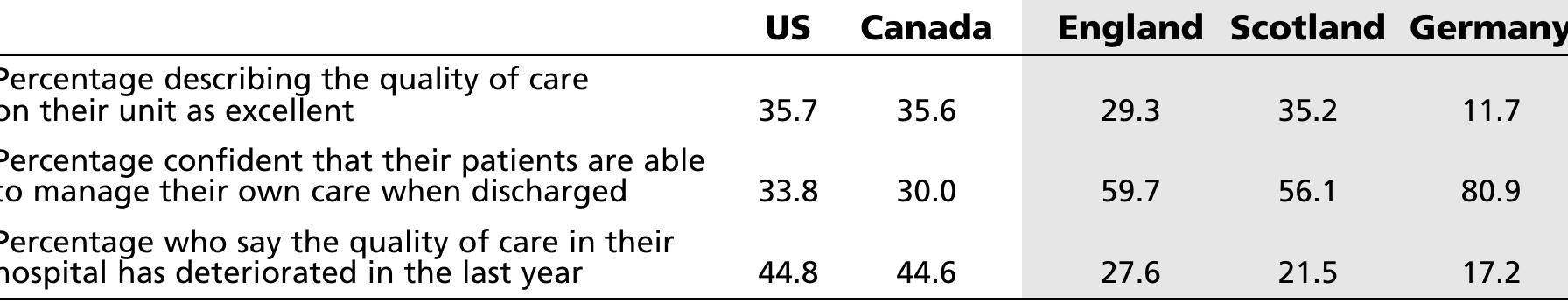 Table 7  -opulation surveys from 1996 and 1998 (as part of the quarterly Eurobarometer) show an nitially higher satisfaction level in Germany compared to the UK. Between 1996 and 1998, however, satisfaction declined in Germany (especially in the east) while it increased n the UK. In 1998 population satisfaction was similar in the two countries (see Table 8). As the interviewees were not asked about the reasons for their (dis)satisfaction, one can only speculate. In Germany the survey was taken at a time of benefit reductions especially in dental care) and drastically increasing co-payments. The spring 1998 data nas collected before parliamentary elections, which the government in office then lost. n the UK, on the other hand, Labour won the general election in between the two surveys. Later data may reflect hopes and confidence more than actual change. 