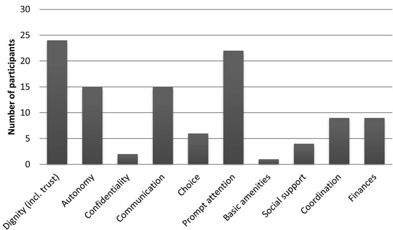 Fig. 2. Categories and number of participants selecting these as one of the three most important (n = 107).  * The theme of finances is not a part of health system responsiveness; x = statements, — = no statements. 