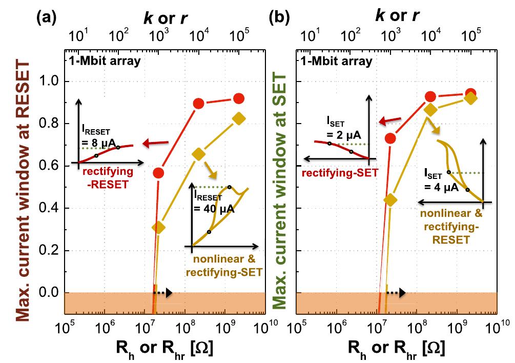 Fig. 9. Maximum current window for (a) RESET and (b) SET according to Rj, and Rp, for a 1-Mb array. 