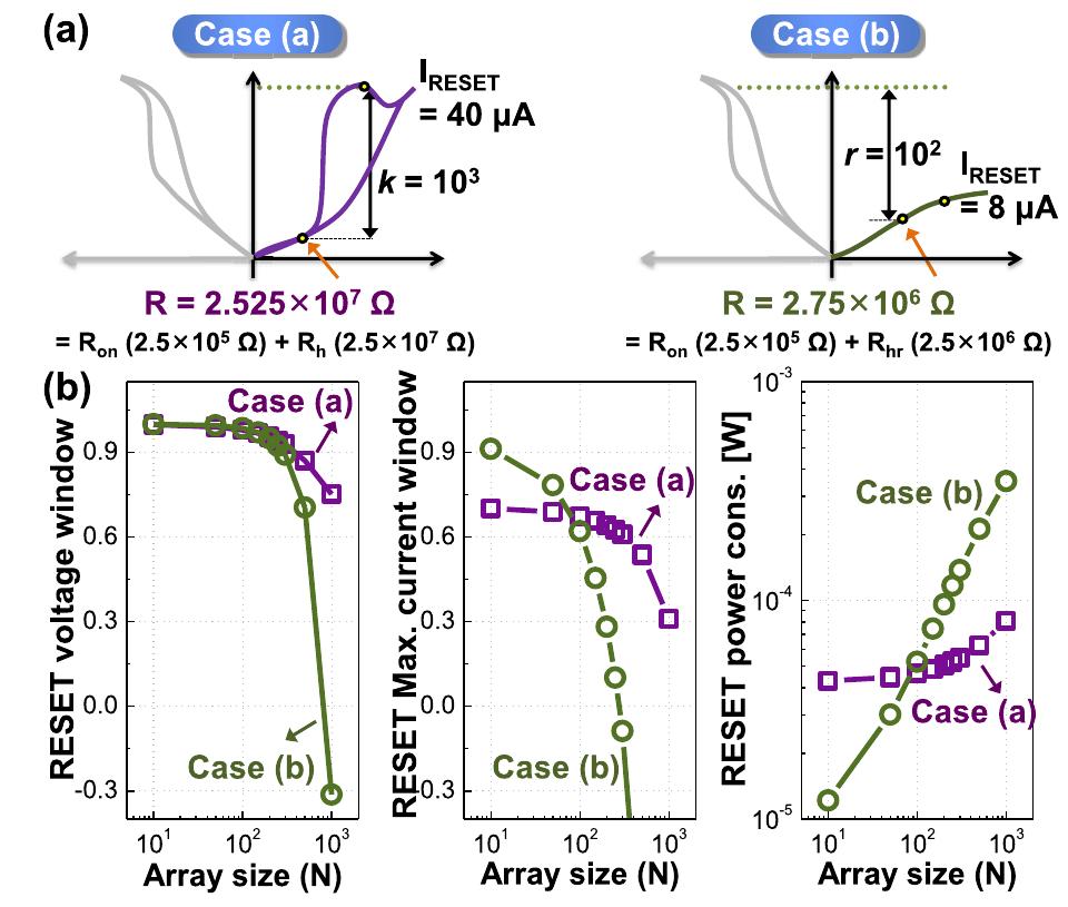 Fig. 12. (a) Schematics for two assumed cases where IREsET and Rp (or Rhr) are different. (b) Simulated RESET voltage window, RESET maximum current window, and total power consumption by the selected word line for case (a) and case (b) according to the different array sizes.  Fig. 11. RESET power consumption by the selected word line according tc the R);, (or Rpr) for (a) differing array size and (b) a 1-Mb array. 