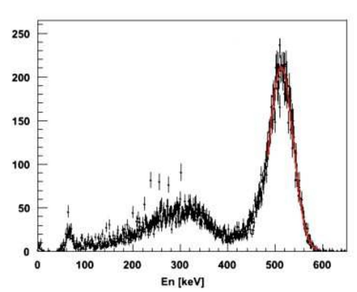 still have enough energy to be accepted. Thus, many scattered events are not rejected by  Scatter is an important problem in 3D PET, as in aclinical scan, 30-50% of the  LSO-based scanners). However, a photon can scatter through a relatively large angle and  data may be from scattered photon events (Cherry, Dahlbom et al. 1991). 