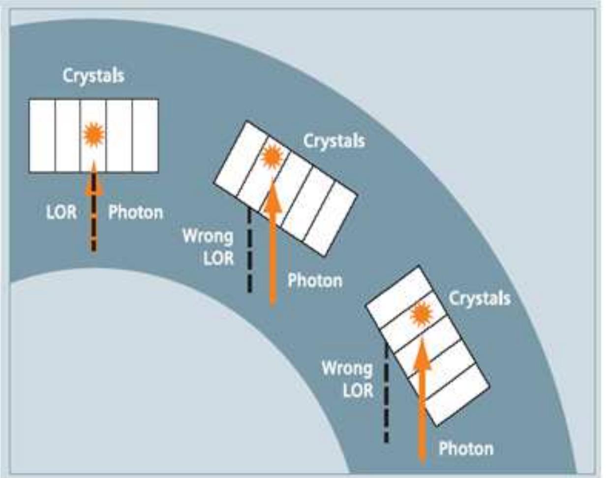 Figure 17. The circular geometry of PET scanners introduces registration errors  for photons striking the detectors at highly oblique angles, blurring the system point  interaction effects within the crystal block and event misregistration. 