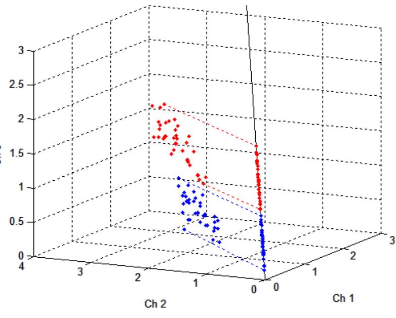 Figure 35. The new CHO discriminant function resulting from observer noise 