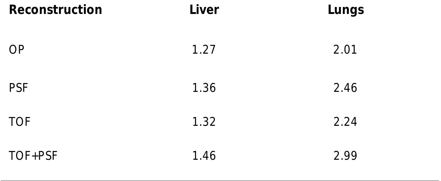 method  Table 4. Distributions of mean lesion contrasts, grouped by reconstruction  To generate a large population of test images, the lesion strength and scaling 