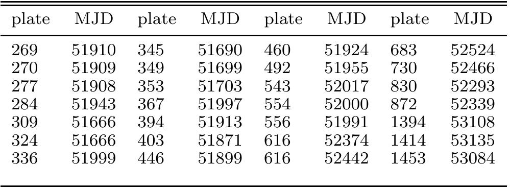 Notre. — The second column lists the Modified Julian Date
(MJD) on which each plate was observed.
 SPECTROSCOPIC PLATES CALIBRATED WITH FIBER. MAGNITUDES
 TABLE 3

