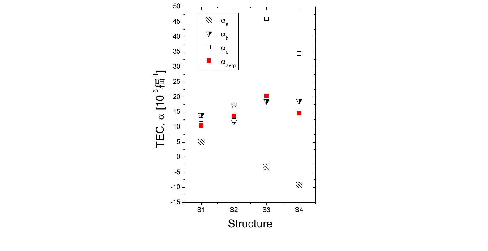 Figure 4. Microscopic thermal expansion coefficients in the three spatial directions (a,, a, &.) and thi
 average value Qgy-o for LasW2O;s5 determined from the HT—XRD study.
