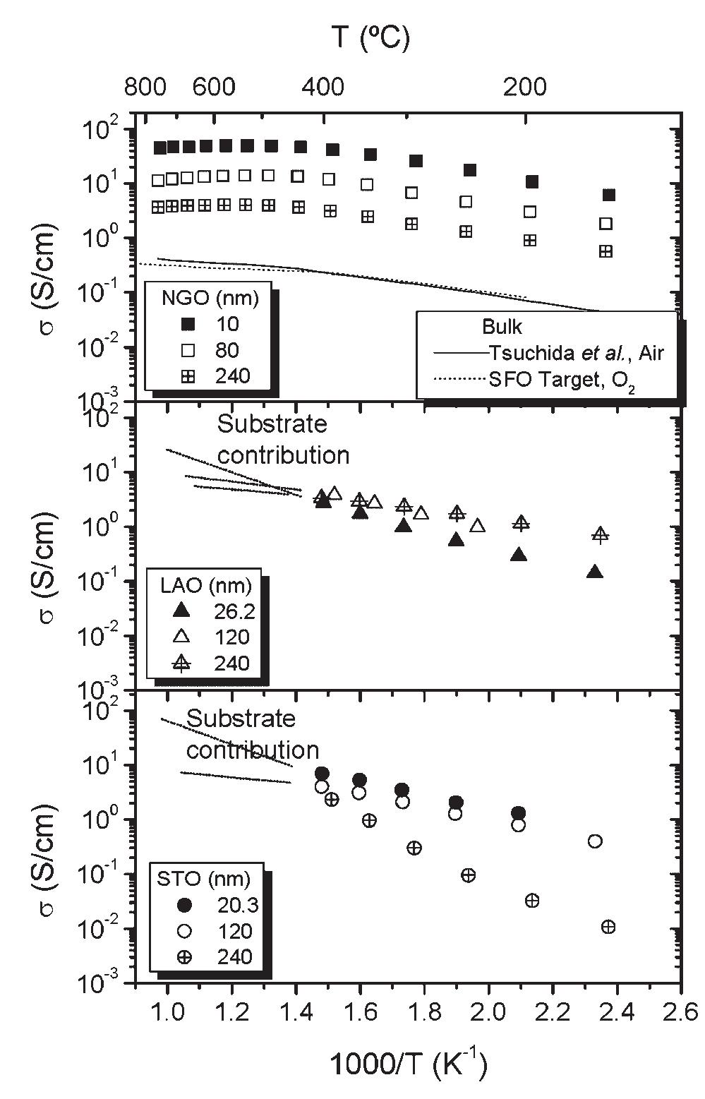 Figure 8. Conductivity variation with 1000/T for different thickness films on NGO, STO, and LAO, as well as for bulk samples (measured and reported values [15]). The dashed lines above 400 °C for the films on STO and LAO indicate the measured conductivity values, which are affected by the substrate contribution as mentioned in the text.  In order to correlate the structure and microstructure variations with the high temperature properties, we measured the total conductivity along the a—c plan of films with different thickness deposited on different substrates. The non negligible substrate conductivity at high temperatures of the STO and LAO substrates limited the comparison and discussion to temperatures below 400°C. Figure 8 shows the total con- ductivity dependence with temperature for films with different thickness grown on NGO, STO and LAO, and compared to the 