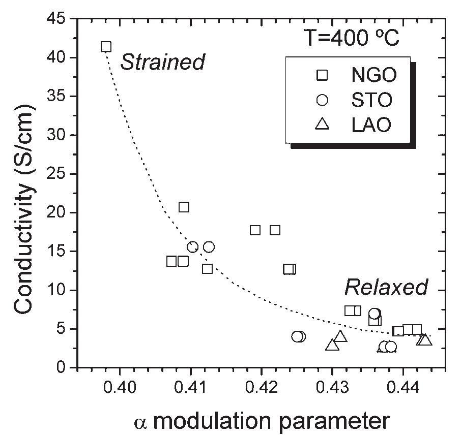 Figure 10. Conductivity dependence with a modulation parameter at 400°C in O; of films deposited on STO, NGO, and LAO substrates. 