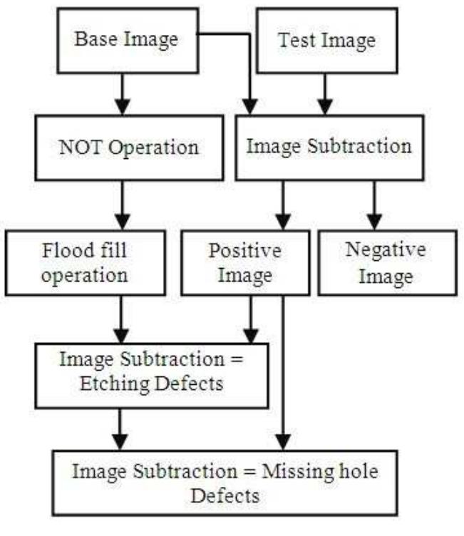 Figure 4. Flowchart for the classification of missing hole defects [15] 