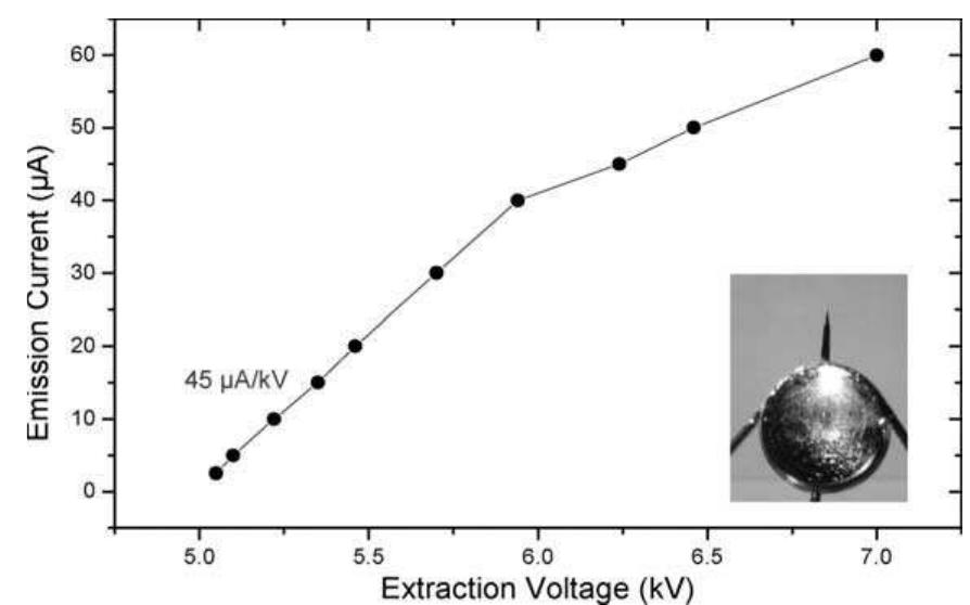 Fig. 1. Current voltage characteristics of a needle type gallium LMIS (0.125 mm tungsten filament, curvature radius ~5 jm). (Inset) View of the tip after wetting with gallium.