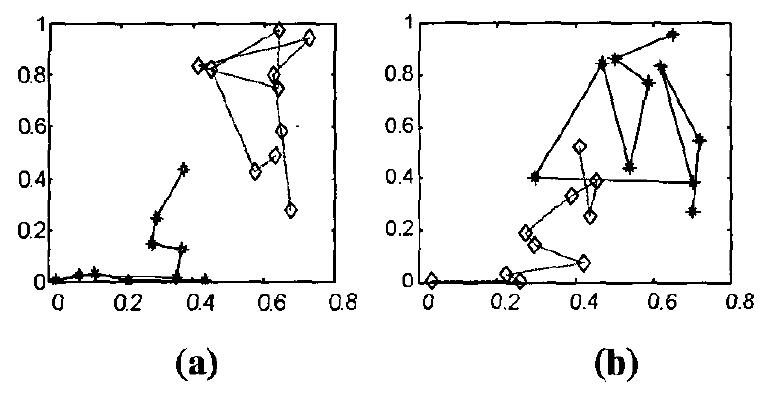 Figure 2. The weight vectors of the two TASOM_ networks for the breast cancer experiment. (a) The weights before class swapping. (b) The weights after class swapping without reinitializing parameters or weights. The BUPA liver disease data set, which is also used for classification, is composed of 345 six-dimensional sample vectors for two classes. The SOM networks need 160 epochs to converge while the TASOM networks need 20 epochs to converge. Tables 7 and & of the standard SOM and TASOM show that the TASOM performs close to the SOM in separating the two classes, but its training is much faster.