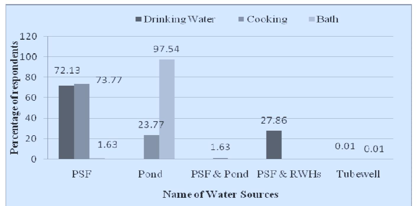 Fig. 2: Water consumption pattern of PSF users.  Bangladesh J. Environ. Sci., Vol. 19, 2010 