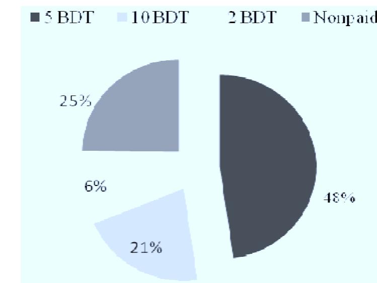 Fig. 6: Willingness to pay for maintenance of technolog 