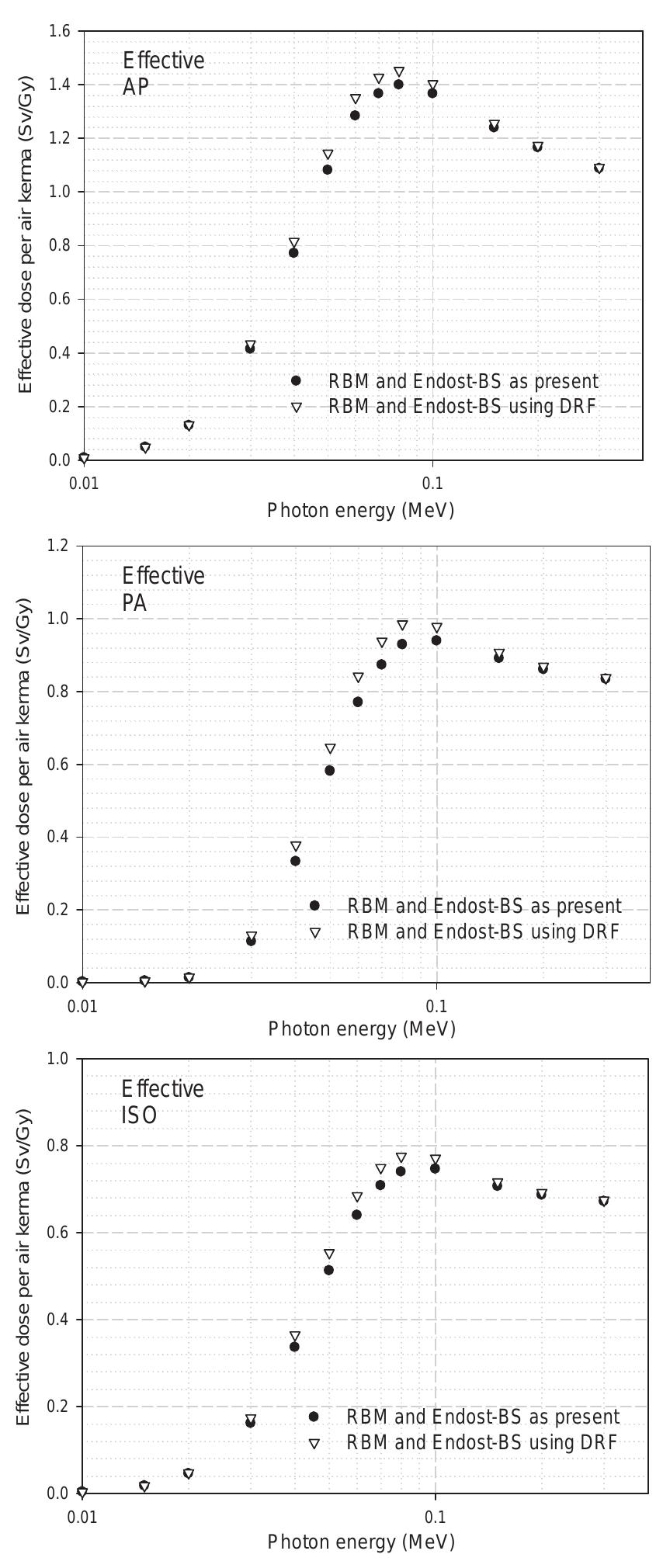 Fig. 4.1. Comparison of effective dose per air kerma evaluated using active bone marrow (RBM) and endosteum (Endost-BS) doses, calculated with the methodology used in the present report and the methodology using dose-response functions (DRF) for antero-posterior (AP), postero-anterior (PA), and isotropic (ISO) irradiation geometries.  Conversion Coefficients for Radiological Protection Quantities for External Radiation Exposures 