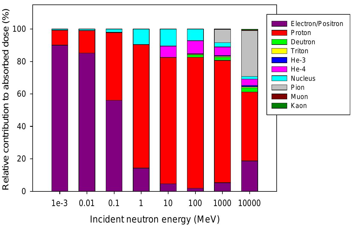 Fig. 4.17. Calculated relative absorbed dose contribution of various secondary charged particles, produced by neutron-induced reactions or elastic scattering. 