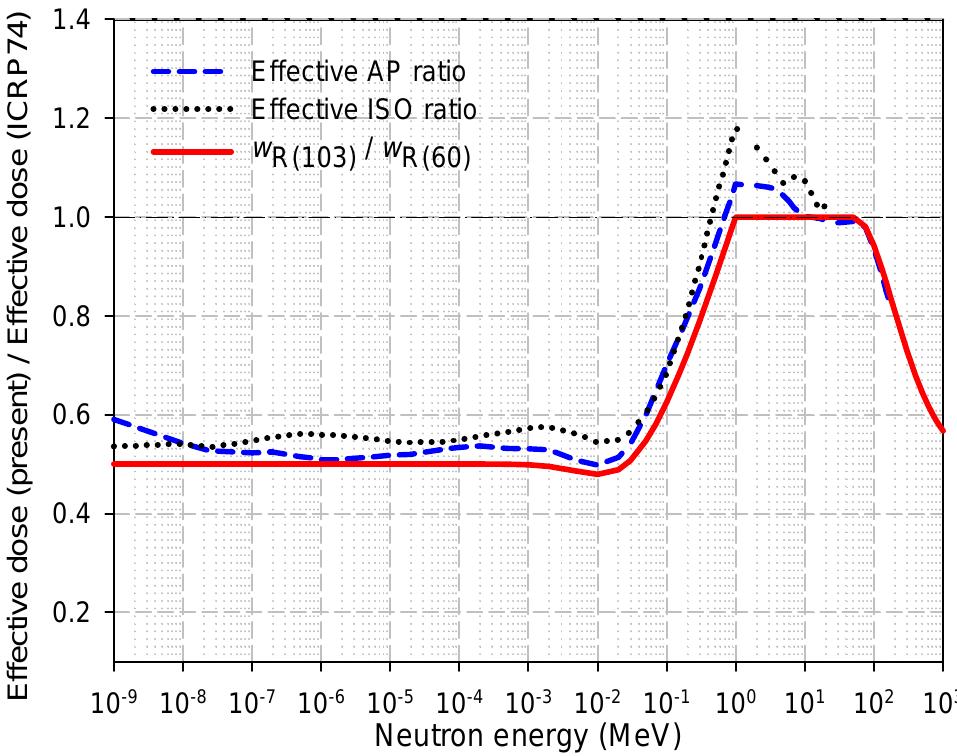 Fig. 4.21. Ratios of neutron fluence to effective dose conversion coefficients from the present report to fluence to effective dose conversion coefficients from ICRP Publication 74 (ICRP, 1996) for antero- posterior (AP) and isotropic (ISO) irradiation geometries. Also shown is the ratio of the ICRP Publication 103 (ICRP, 2007) wr values to the ICRP Publication 60 wz values (ICRP, 1991). 