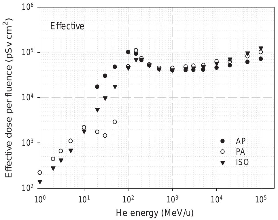 Fig. 4.40. Effective dose conversion coefficients as a function of the energy of helium ions. AP, antero- posterior; PA, postero-anterior; ISO, isotropic. 