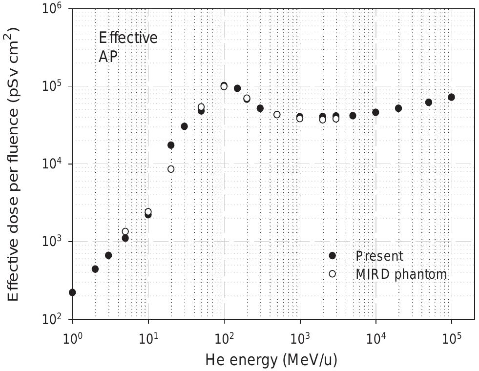 Fig. 4.41. Comparison between the present data for effective dose per fluence and values calculated using the MIRD phantom (Sato et al., 2003) for antero-posterior geometry.  Conversion Coefficients for Radiological Protection Quantities for External Radiation Exposures 