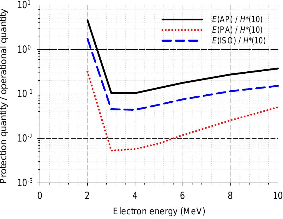 Fig. 5.3. Ratios of electron effective dose (present report) to ambient dose equivalent, H*(10), from ICRP Publication 74 (ICRP, 1996) for mono-energetic electrons. AP, antero-posterior; PA, postero-anterior; ISO, isotropic.  Conversion Coefficients for Radiological Protection Quantities for External Radiation Exposures 