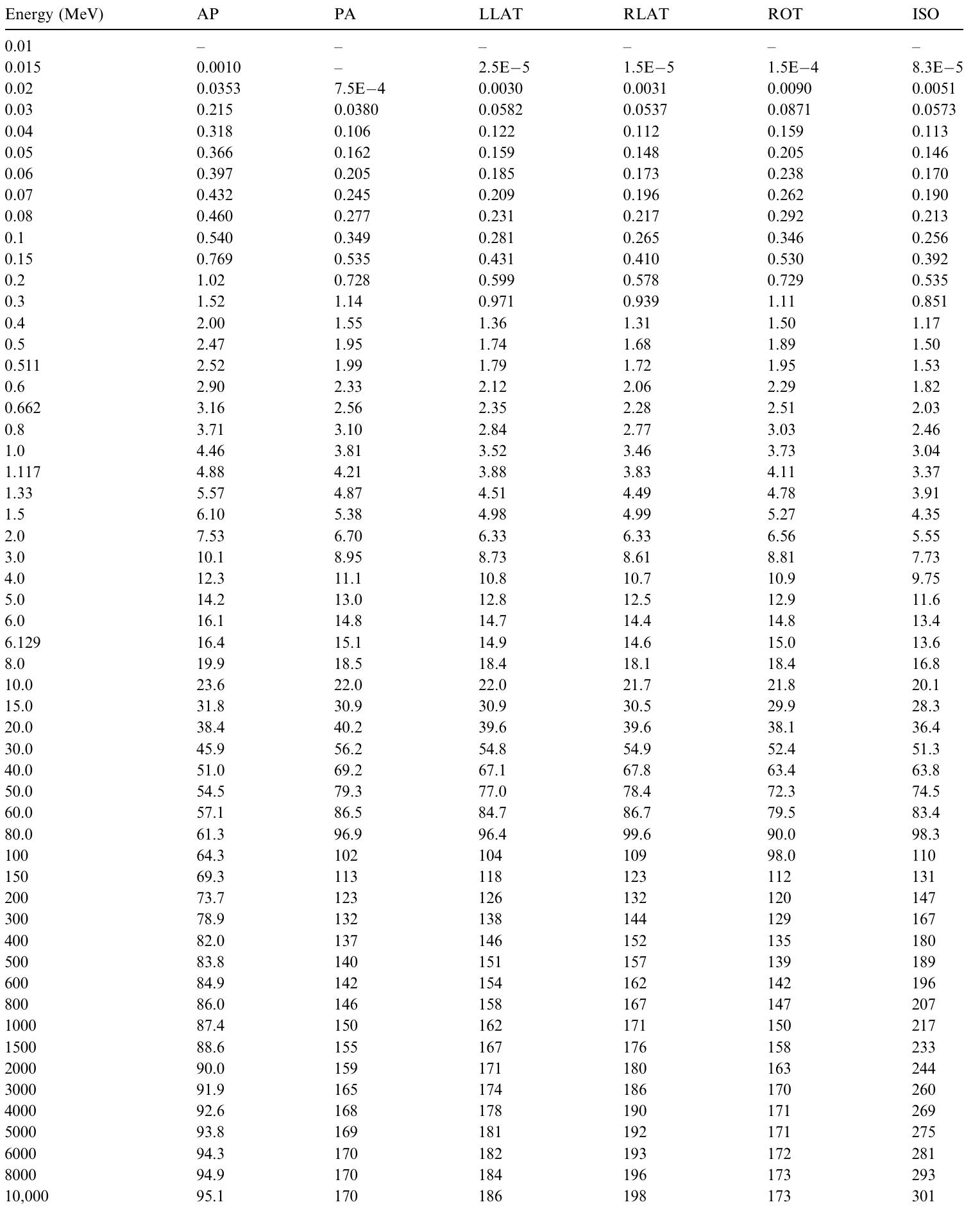 AP, antero-posterior; PA, postero-anterior; LLAT, left lateral; RLAT, right lateral; ROT, rotational; ISO, isotropic.  Table B.7. Photons, female: oesophagus absorbed dose per fluence, in units of pGy cm”, for mono-energetic particles incident in various geometries. 