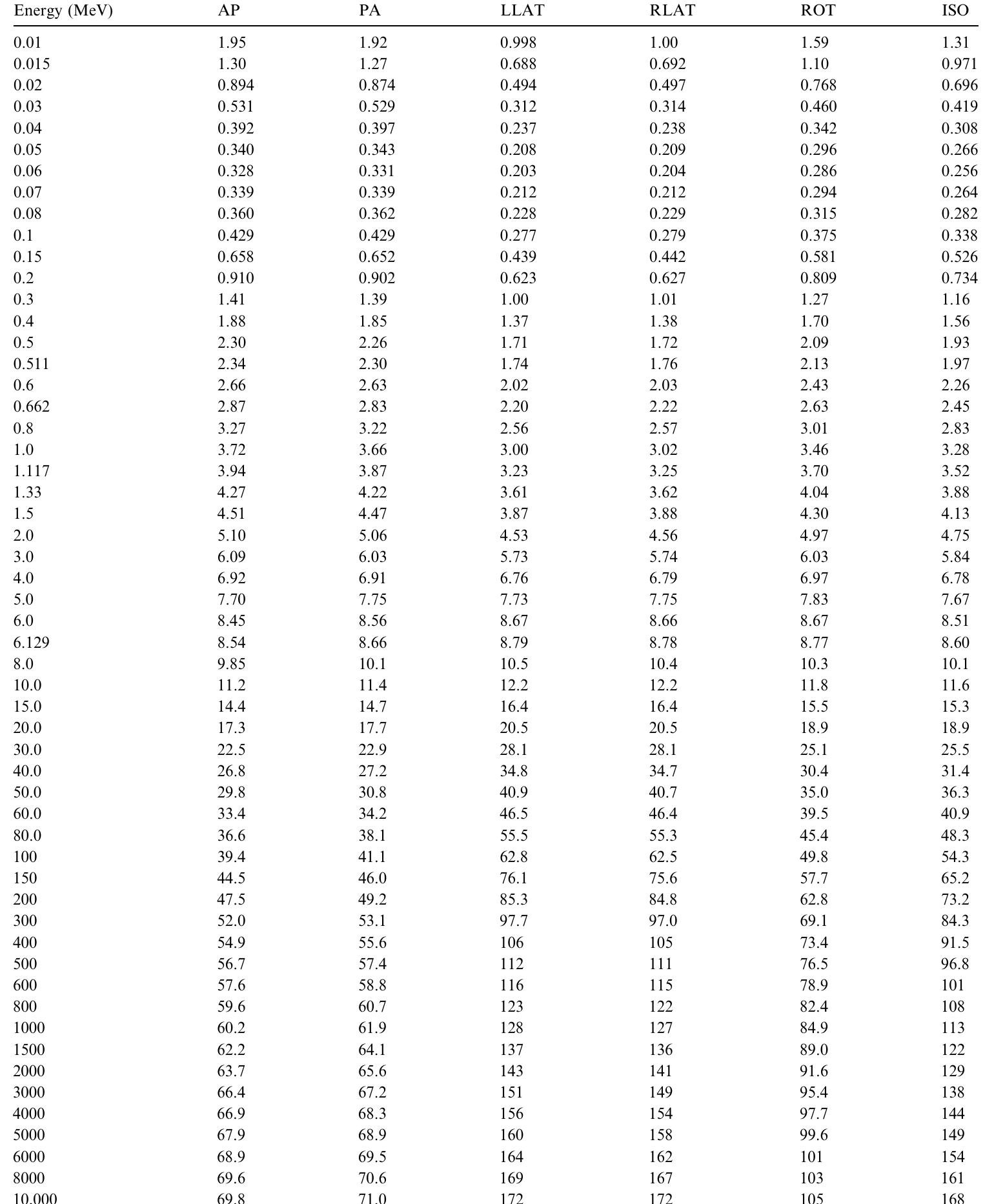 AP, antero-posterior; PA, postero-anterior; LLAT, left lateral; RLAT, right lateral; ROT, rotational; ISO, isotropic.  Conversion Coefficients for Radiological Protection Quantities for External Radiation Exposures 