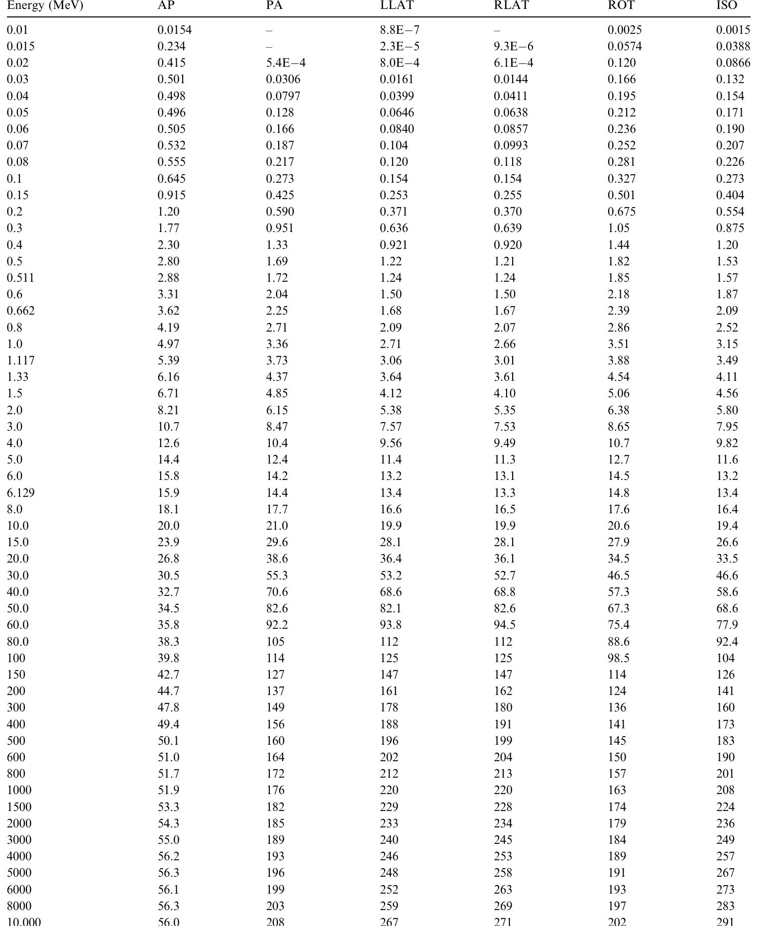 AP, antero-posterior; PA, postero-anterior; LLAT, left lateral; RLAT, right lateral; ROT, rotational; ISO, isotropic. 