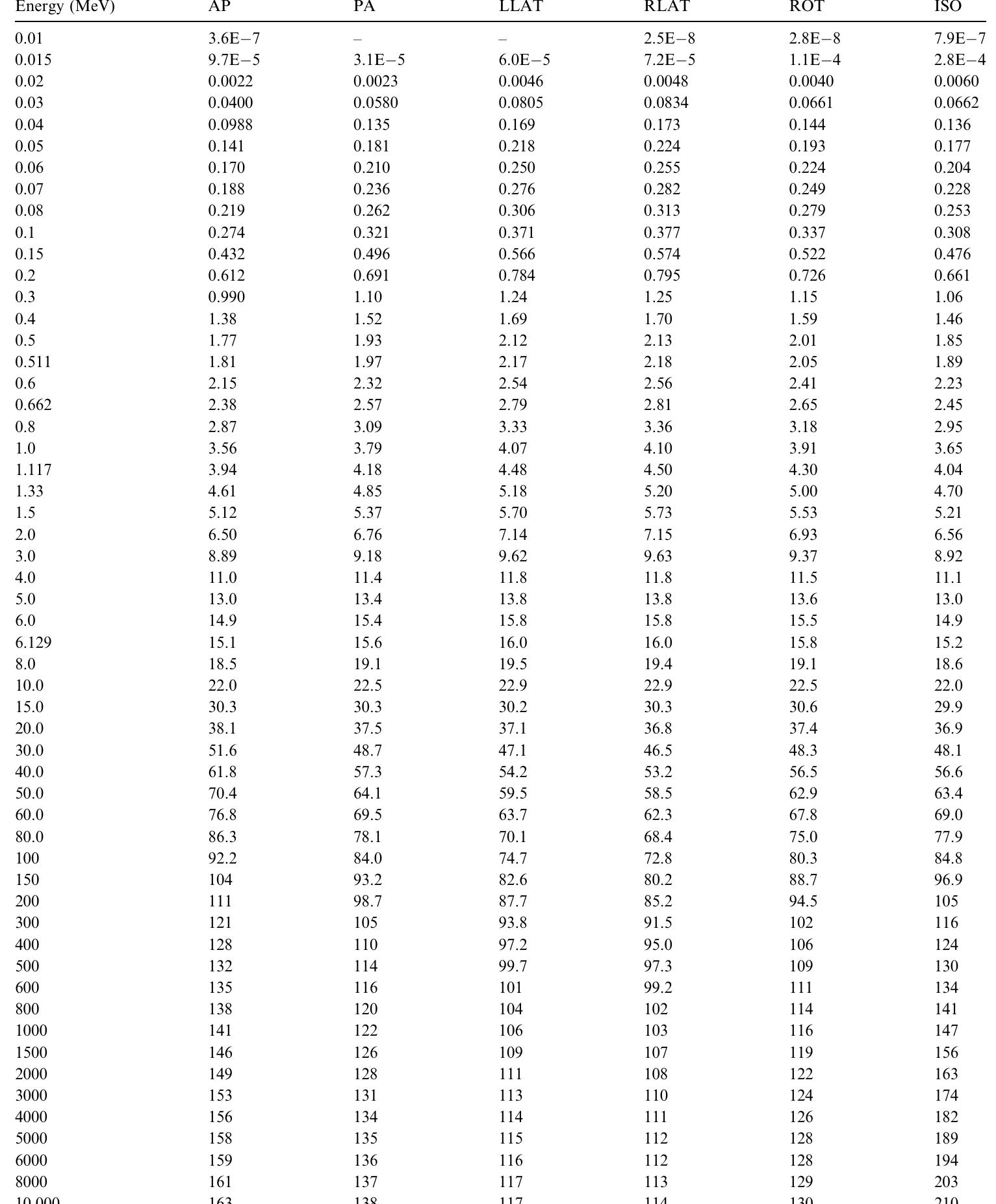 AP, antero-posterior; PA, postero-anterior; LLAT, left lateral; RLAT, right lateral; ROT, rotational; ISO, isotropic.  Conversion Coefficients for Radiological Protection Quantities for External Radiation Exposures 