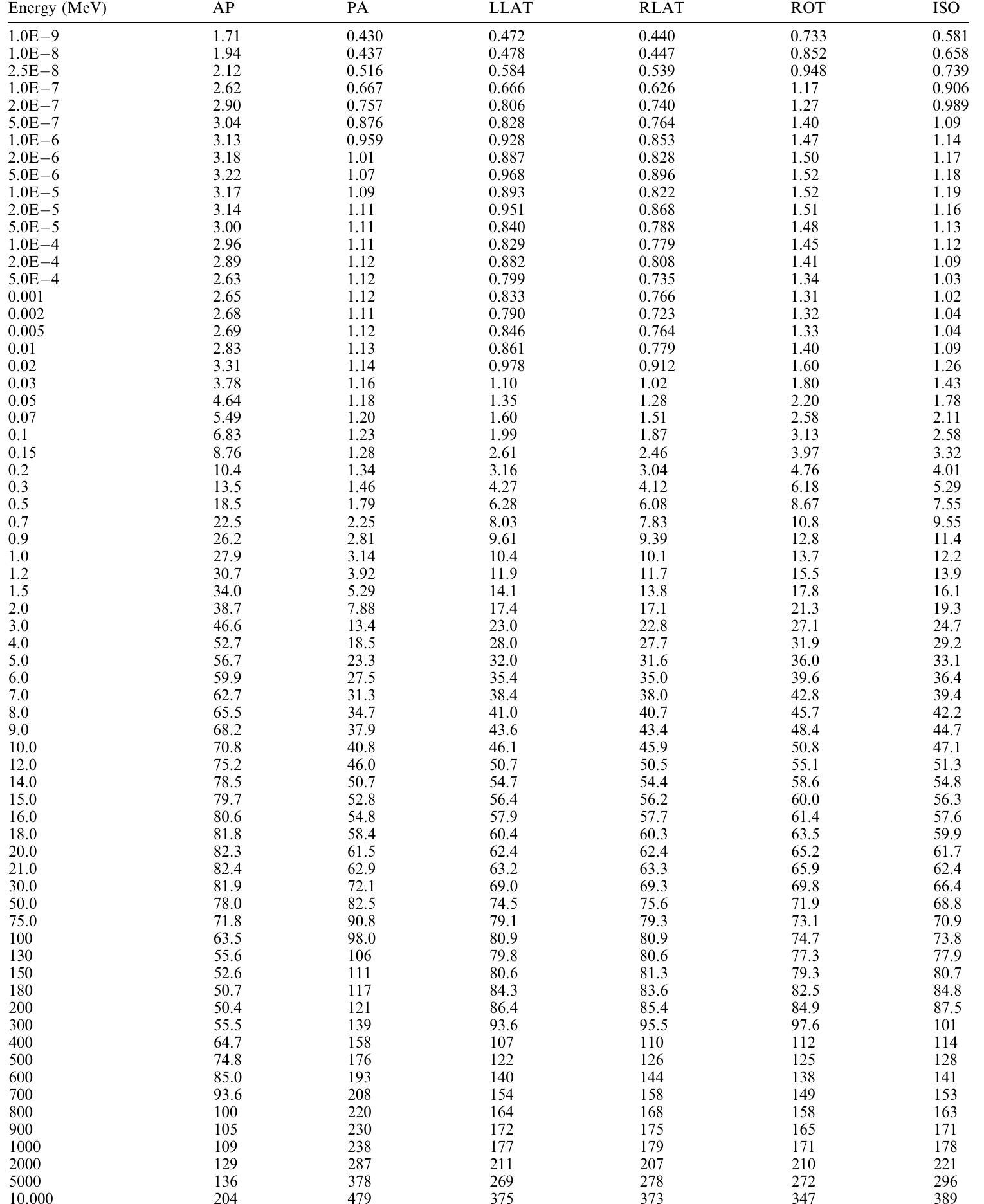 AP, antero-posterior; PA, postero-anterior; LLAT, left lateral; RLAT, right lateral; ROT, rotational; ISO, isotropic.  Conversion Coefficients for Radiological Protection Quantities for External Radiation Exposures 