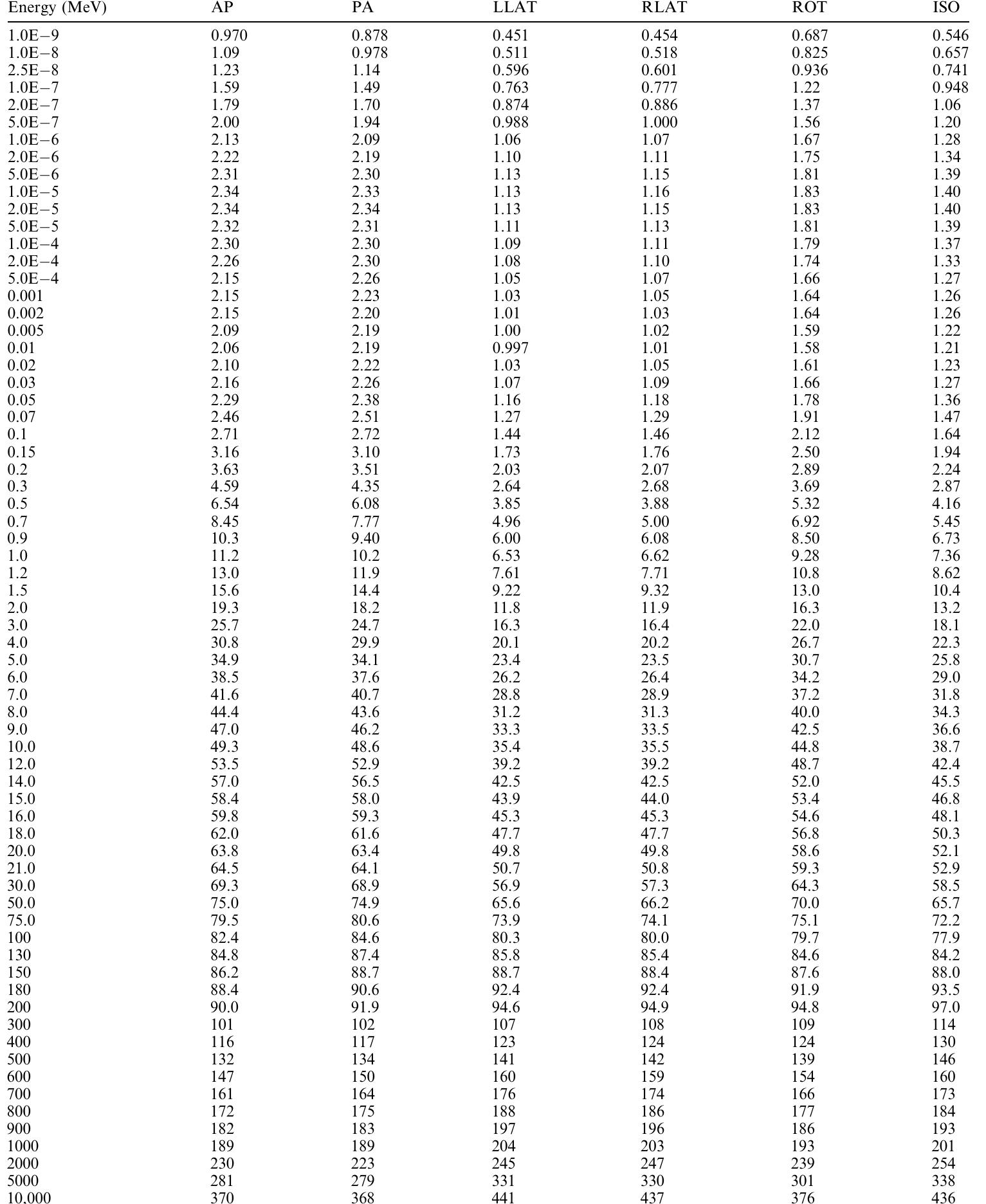 AP, antero-posterior; PA, postero-anterior; LLAT, left lateral; RLAT, right lateral; ROT, rotational; ISO, isotropic.  Conversion Coefficients for Radiological Protection Quantities for External Radiation Exposures 