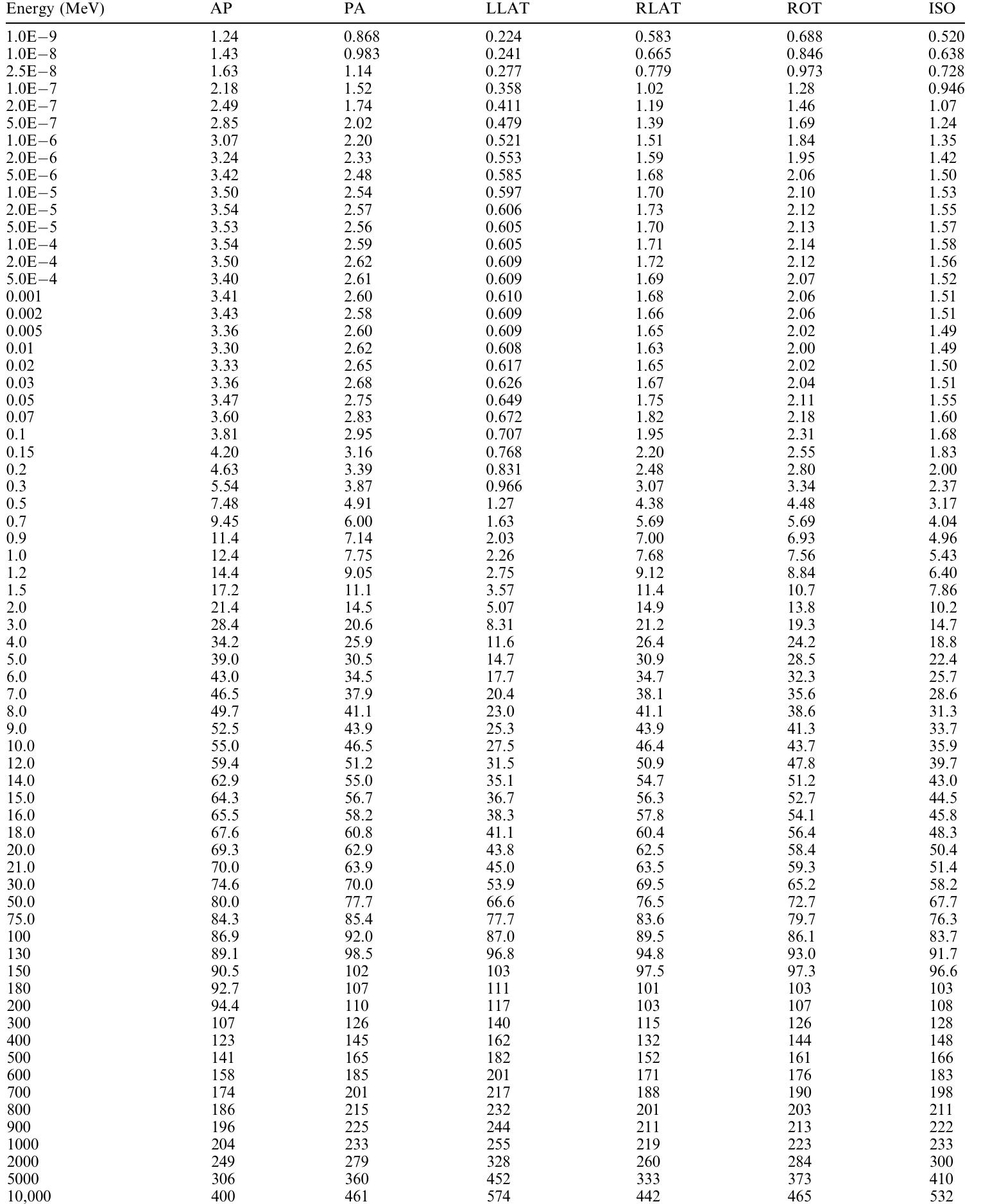 AP, antero-posterior; PA, postero-anterior; LLAT, left lateral; RLAT, right lateral; ROT, rotational; ISO, isotropic.  Conversion Coefficients for Radiological Protection Quantities for External Radiation Exposures 