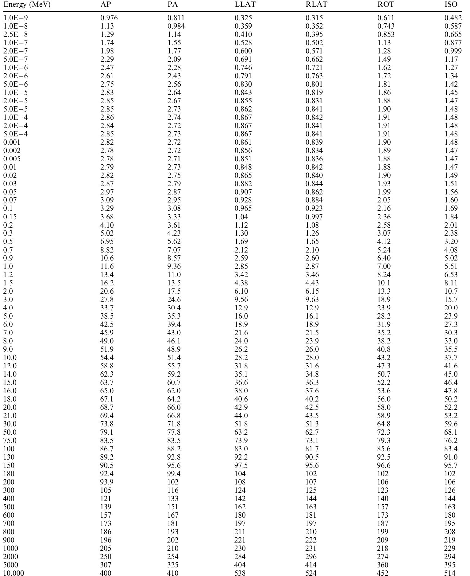 AP, antero-posterior; PA, postero-anterior; LLAT, left lateral; RLAT, right lateral; ROT, rotational; ISO, isotropic.  Conversion Coefficients for Radiological Protection Quantities for External Radiation Exposures 