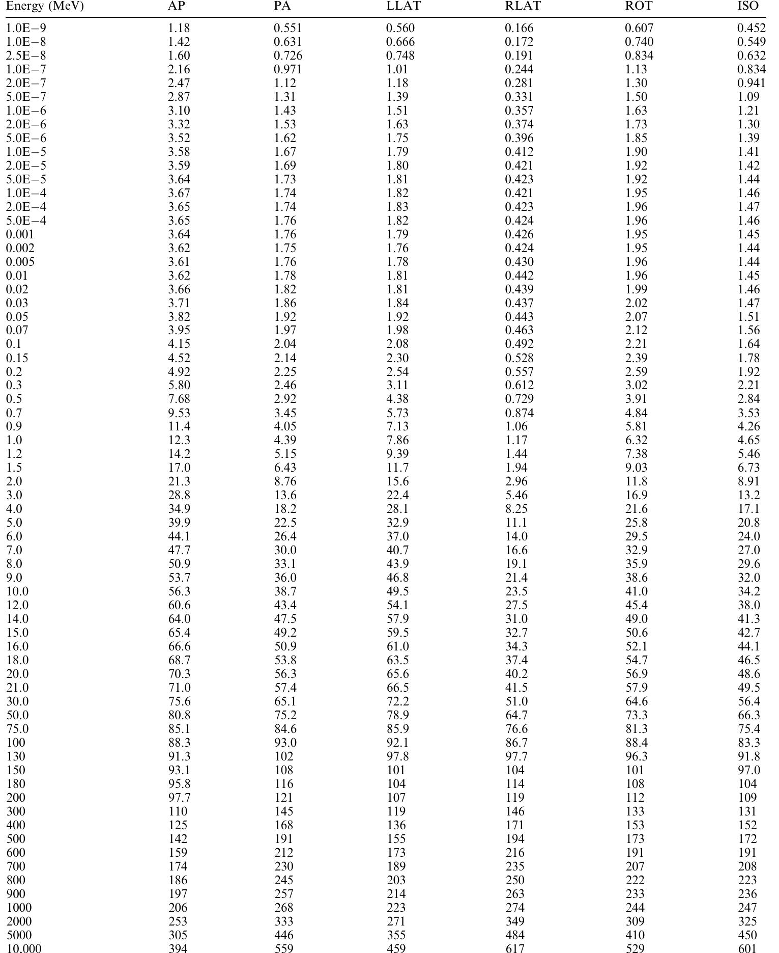 AP, antero-posterior; PA, postero-anterior; LLAT, left lateral; RLAT, right lateral; ROT, rotational; ISO, isotropic.  Conversion Coefficients for Radiological Protection Quantities for External Radiation Exposures 