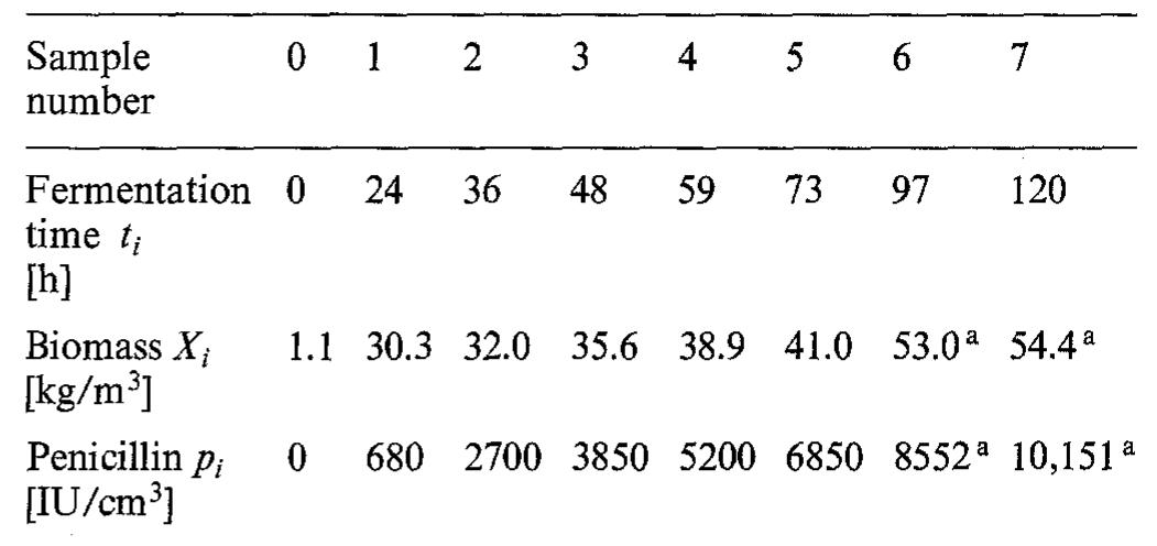 Table 1. Experimental data from Calam and Ismail [14] 