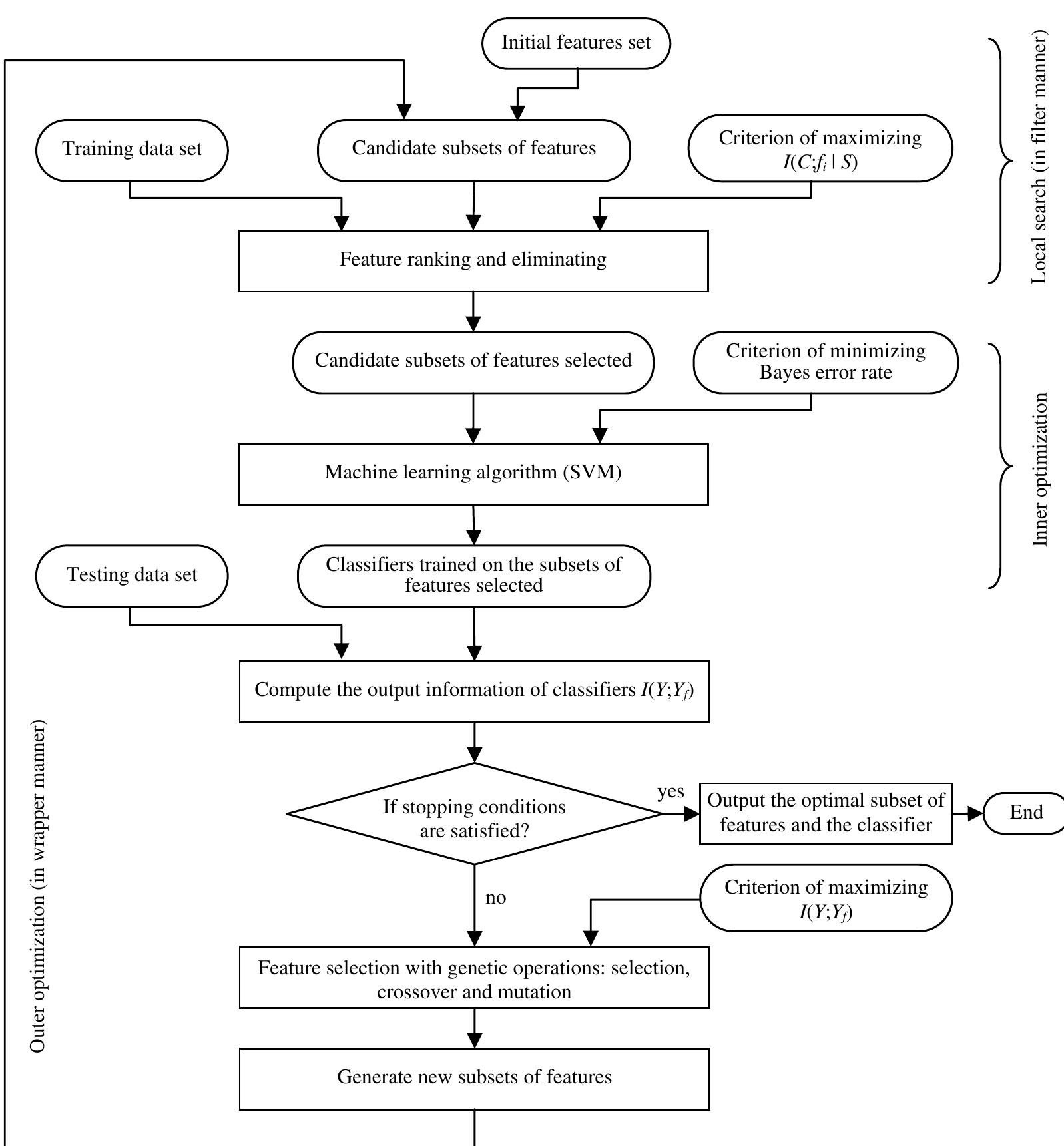 Fig. 3. The overall scheme of the proposed HGA wrapper framework. 