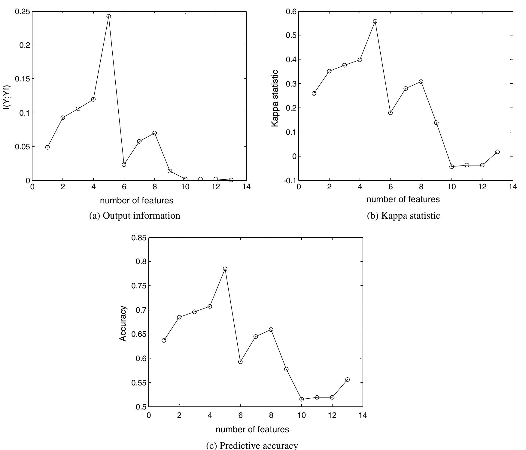 Fig. 8. Variations of model performance versus the number of selected features with RFE method on Heart dataset. 