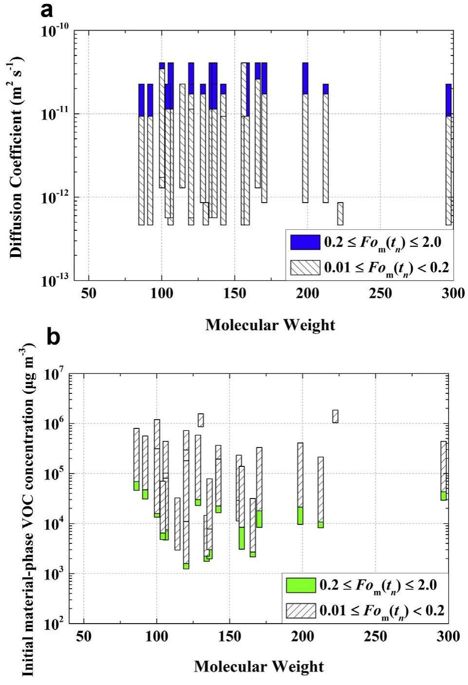 Fig. 4. D and Co ranges for a single solid building material (CRP7) from the NRC database. (a) D ranges for 36 VOCs, (b) CO ranges for 36 VOCs. 