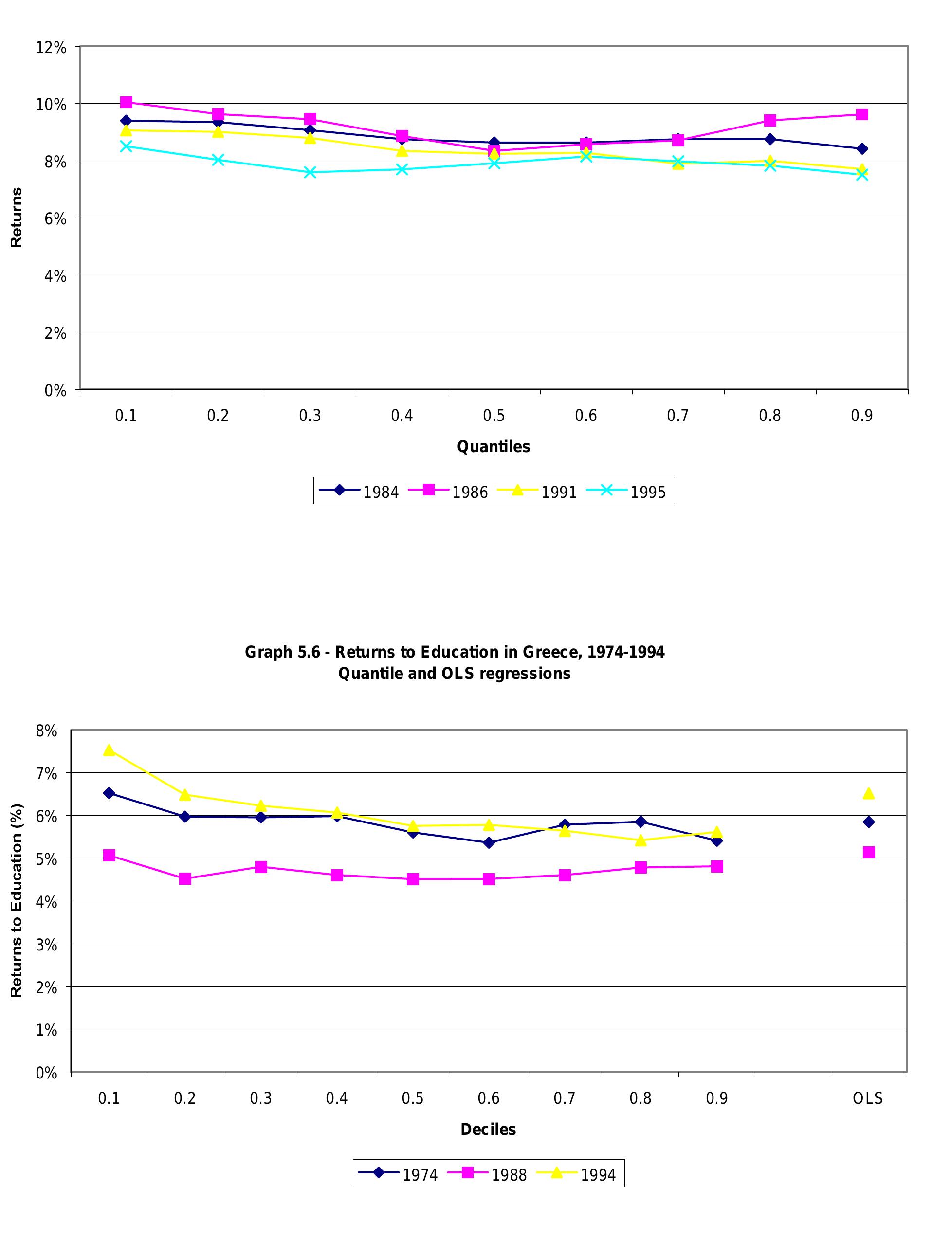 Graph 5.5 - Returns to Education in Germany, 1984-1995
Quantile regressions
