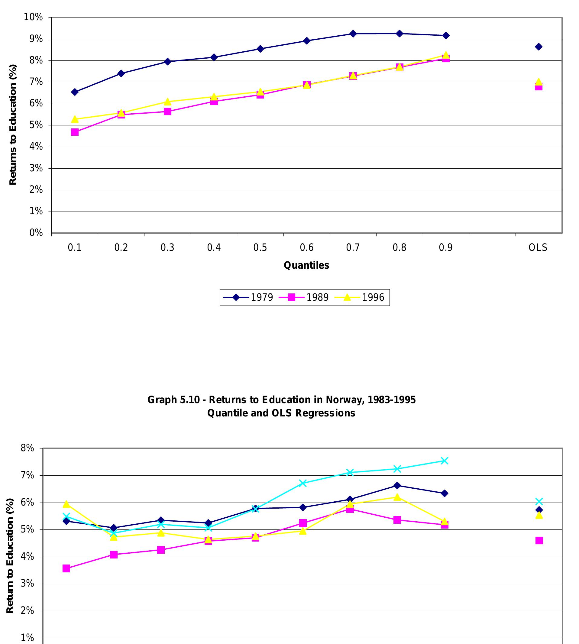 Graph 5.9 - Returns to Education in the Netherlands, 1979-1996
Quantile and OLS regressions
