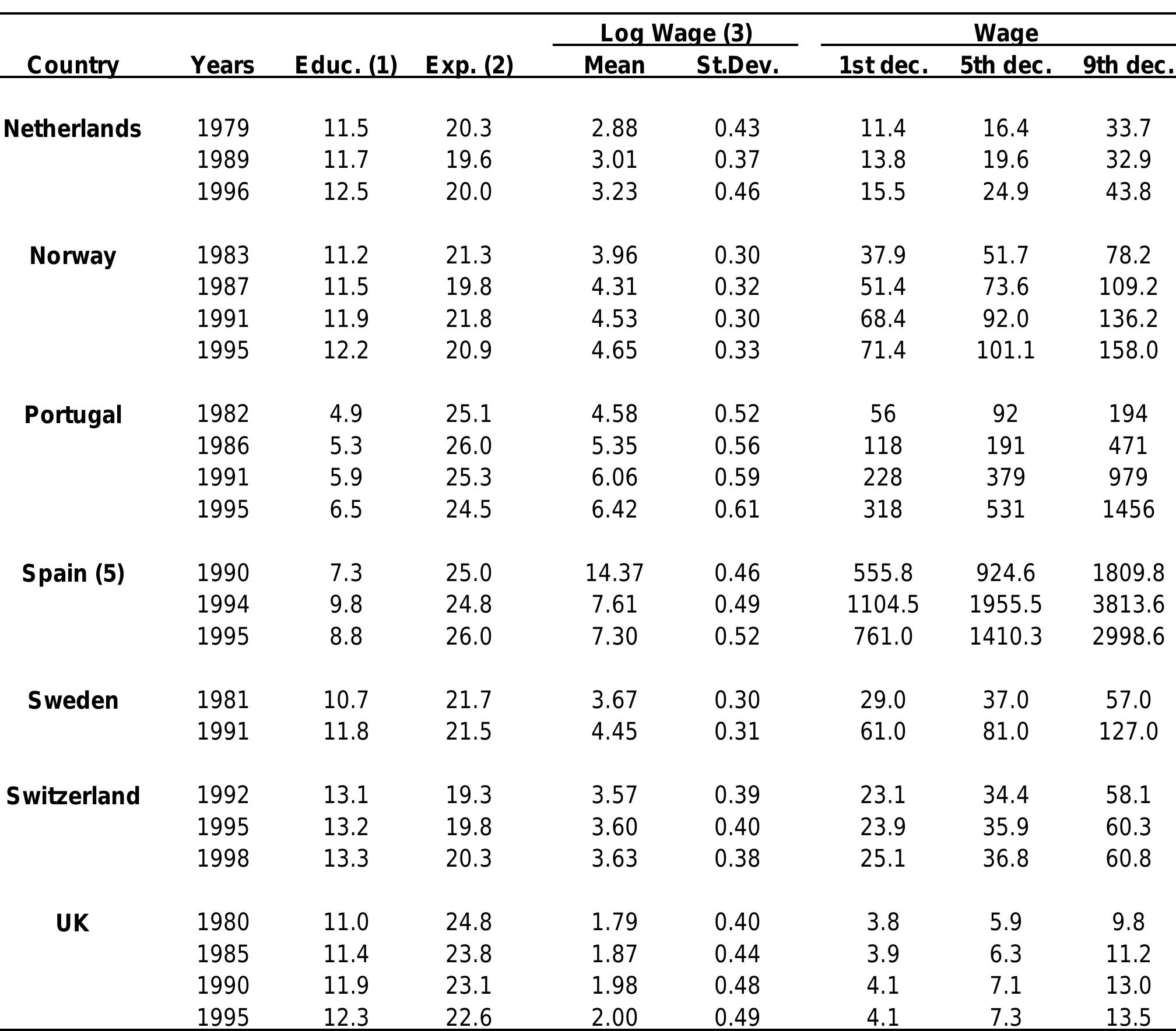 Table 4.3b - Descriptive statistics

