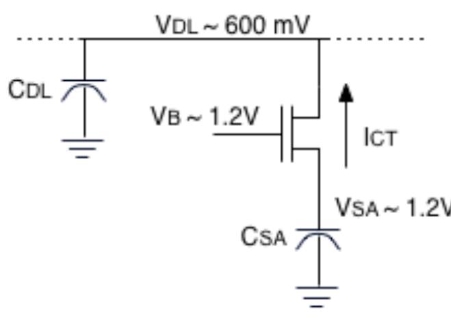Figure 1. Example Charge-Transfer Circuit  Voltage gain is therefore realized since a small change in voltage across the larger capacitive element will produce a large change in voltage across the smaller capacitive element [3]. The application of this principle for SRAM sense amplifiers is demonstrated in Figure 1, where the large dataline capacitance Cp, is connected to the small capacitance of the sensing node, Csa. A single NFET transistor operating in saturation isolates the disparate capacitances and serves to convey charge from Cs, to Cpr. 
