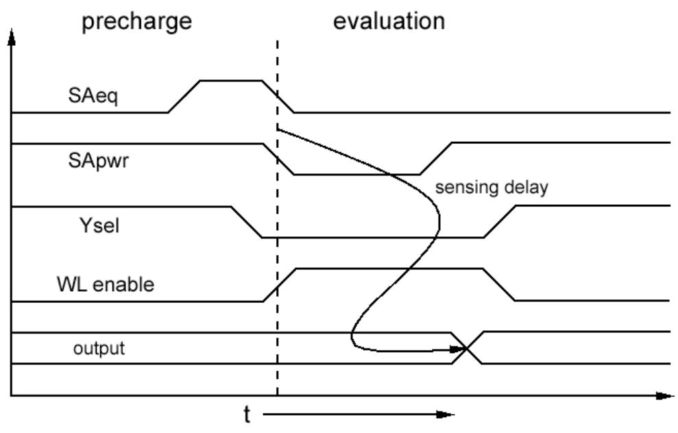Figure 3. The SB-CTSA Timing Diagram  The Self-Biased CTSA in this work was designed in a 0.18 um bulk CMOS technology using BSIM3v3 models. Sensing delay was defined as the difference in time between 