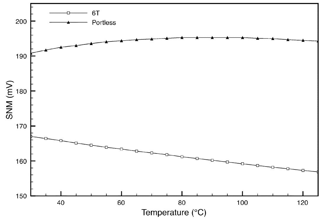 Fig. 19. SNM as a function of temperature. 
