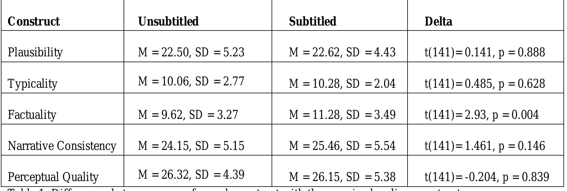 higher in the subtitled group, factuality is the only significantly higher difference.  Finally, the subtitled condition (M =5.15, SD =1.59) resulted in higher non-significant  detailed in Table 1 below. While all constructs except perceptual quality were found to be  enjoyment than the unsubtitled condition (M = 4.71, SD =1.52), t(141) =1.67, p =0.09 