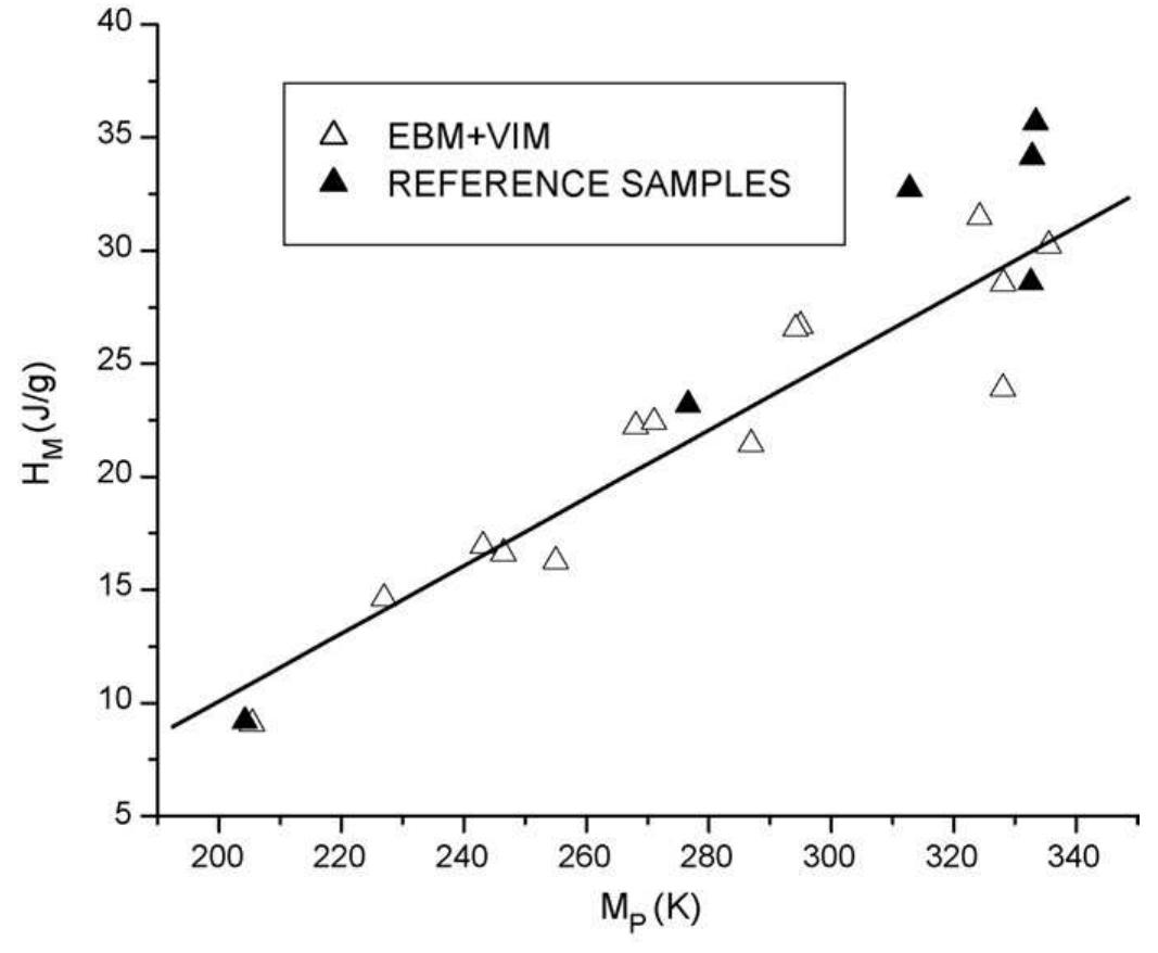 Fig. 3. Enthalpy change Hm as a function of peak direct martensitic transfor- mation temperature Mp.  variations or deviations to lower values 1n relation to reference curve were presented by ingots with low level of contamina- tion such as ingots 8, 11, 13 and 14. From Table 1, one can see that Mp is closely related to Hy, decreasing or increasing as the last parameter increases or decreases. This behavior can be clearly visualized in Fig. 2 where the variations in enthalpy changes, AH, are plotted as a function of AMp. This shows that the relationship between both parameters is linear with positive slope. Emphasizing this aspect, Fig. 3 shows a corresponding curve for the absolute values of Mh, plotted as a function of Mp (open triangles) adding data also from reference samples (black triangle). Their relationship is linear with positive slope irrespective of sample source or degree of contamination. The enthalpy changes decrease as the Mp temperatures decrease indi- cating that the lower the martensitic transformation temperature  