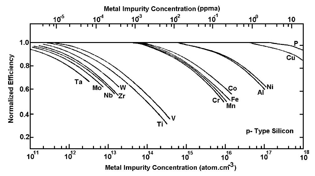 Fig. 7. The influence of the impurity levels on the performance of a p-type solar cell [13].  The direct melting using rocks of massive MG-Si, without any previous treatment (grinding and leaching), considering that this material had a large amount of impurities, showed the best results in terms of the overall costs. The results ob- tained in this work demonstrate that itis possible to avoid this previous treatment (grinding and leaching) for silicon purifi- 