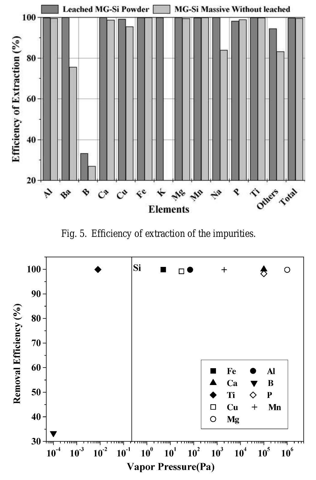 Fig. 6. Removal efficiency of the impurities as a function of their vapo1 pressures.  Comparing these results, it can be concluded that the melt- ing purification starting with rocks of massive silicon, without any previous treatment, is a more promising process due to the elimination of grinding and leaching, which just increase the final costs of the process and do not increase the final purity in a significant way. 