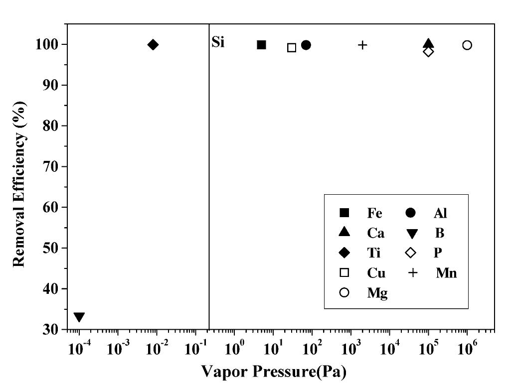 Is not so easy to compare the results of this work, in terms of cost and production efficiency, with the actual industrial process because this work was carried outin laboratory scale but in a previous study, the energy cost was estimated in US$7/kg of purified silicon. It is necessary to say that this process is clear and does not cause any environmental impact. 