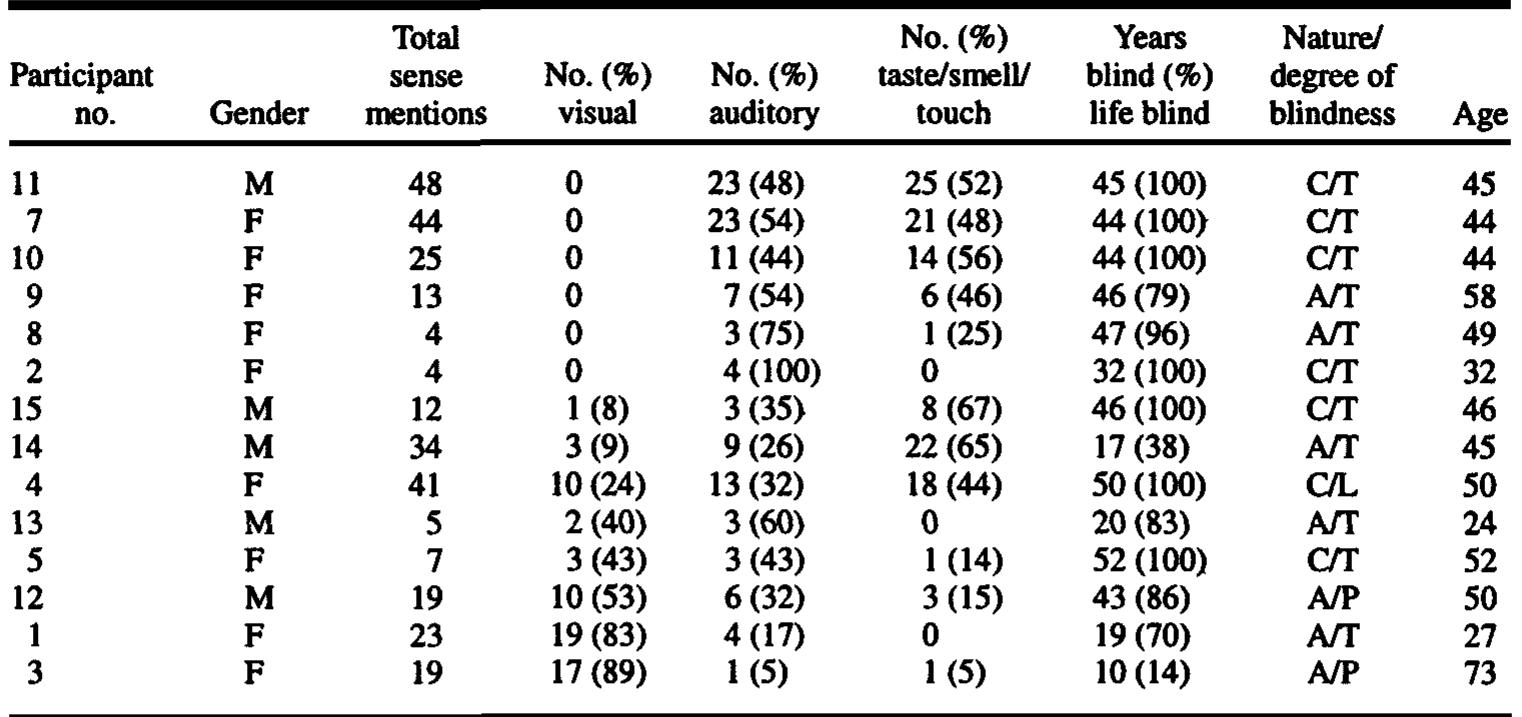 Note. Participant No. 6, a 60-year-old woman blind since 15 months of age, is not included in this table because there are only two vague sense mentions in her six dream reports that may be metaphorical. C = congenital blindness; A = adventitious blindness; T = total blindness; P = partial blindness; L = perceives very bright light.  Table 2. References to Different Sensory Modalities by Blind Dreamers, Arranged Low to High on Percentage of Visual Sensory References 