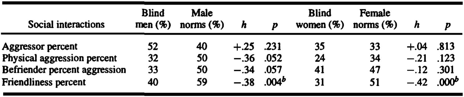 Table 4. A Comparison of Blind and Sighted Dreamers on Four Social Interaction Indicators (in Percentages)  Note. *Significant at the .05 level. ’Significant at the .01 level. 